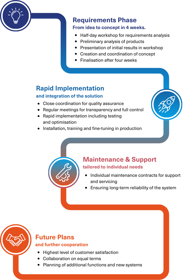 Project Workflow at Aspöck Systems
