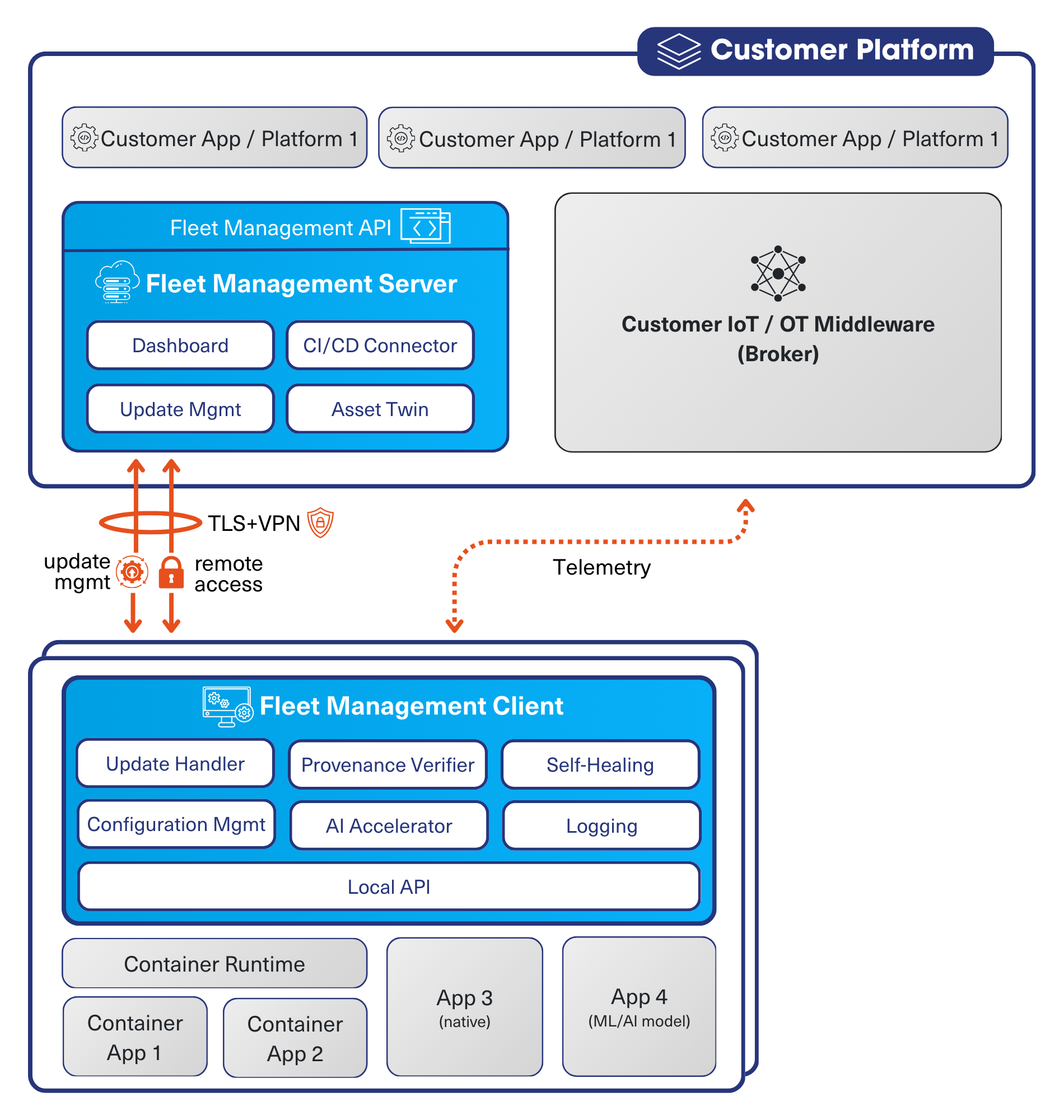 Fleet Management Referenzarchitektur Fleet Management Referenzarchitektur