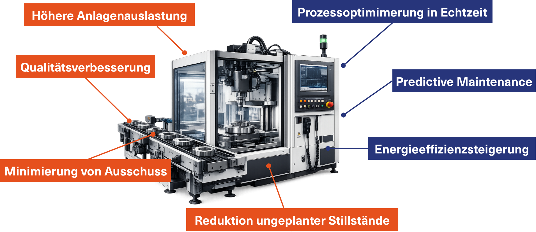 Embedded AI nutzt Maschinen-, Sensor- und Produktionsdaten direkt im Prozess. Dadurch entstehen konkrete Vorteile für Qualität, Effizienz, Wartung, Energieverbrauch und Anlagenverfügbarkeit.